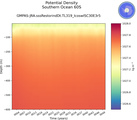Time series of Southern Ocean 60S Potential Density vs depth